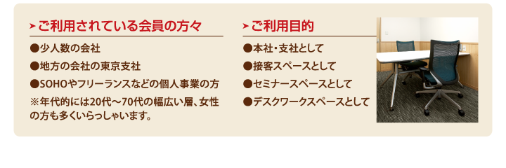 ご利用されている会員の方々 ●少人数の会社 ●地方の会社の東京支社 ●SOHOやフリーランスなどの個人事業の方 ※年代的には20代～70代の幅広い層、女性の方も多くいらっしゃいます。 ご利用目的 ●本社・支社として ●接客スペースとして ●セミナースペースとして ●デスクワークスペースとして